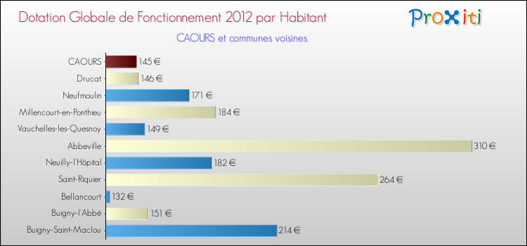 Montant des dotations globales de fonctionnement DGF par Habitant pour CAOURS et les communes proches Comparaison des des dotations globales de fonctionnement DGF par habitant pour CAOURS et les communes voisines
