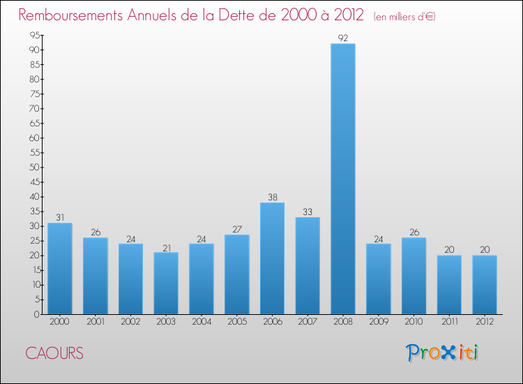 Evolution de l'annuité de la dette pour la commune de CAOURS de 2000 à 2012 Annuités de la dette pour CAOURS de 2000 à 2012