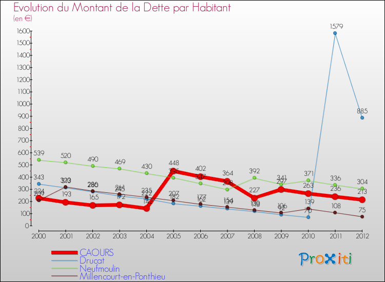 Evolution de la dette par habitant pour la commune de CAOURS et les communes proches de 2000 à 2012 Comparaison de la dette par habitant pour CAOURS et les communes voisines de 2000 à 2012