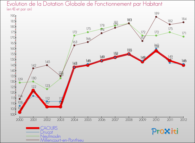 Evolution et montant de la dotation globale de fonctionnement par Habitant pour CAOURS et les communes proches Comparaison des dotations globales de fonctionnement par habitant pour CAOURS et les communes voisines