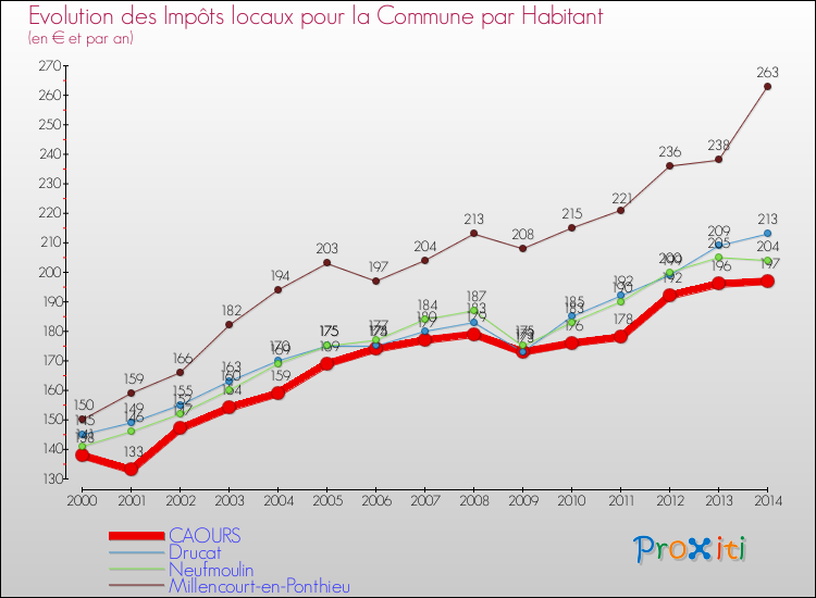 Evolution et montant des impôts locaux par Habitant pour CAOURS et les communes proches de 2000 à 2014 Comparaison des impôts locaux par habitant pour CAOURS et les communes voisines de 2000 à 2014