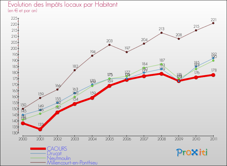 Evolution et montant des impôts locaux par Habitant pour CAOURS et les communes proches Comparaison des impôts locaux par habitant pour CAOURS et les communes voisines