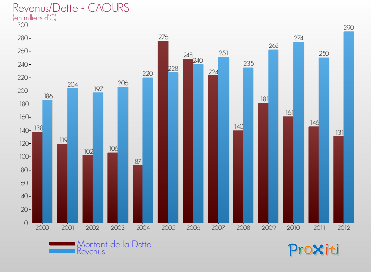 Evolution comparée de la dette et des revenus pour la commune de CAOURS de 2000 à 2012 Comparaison de la dette et des revenus pour CAOURS de 2000 à 2012