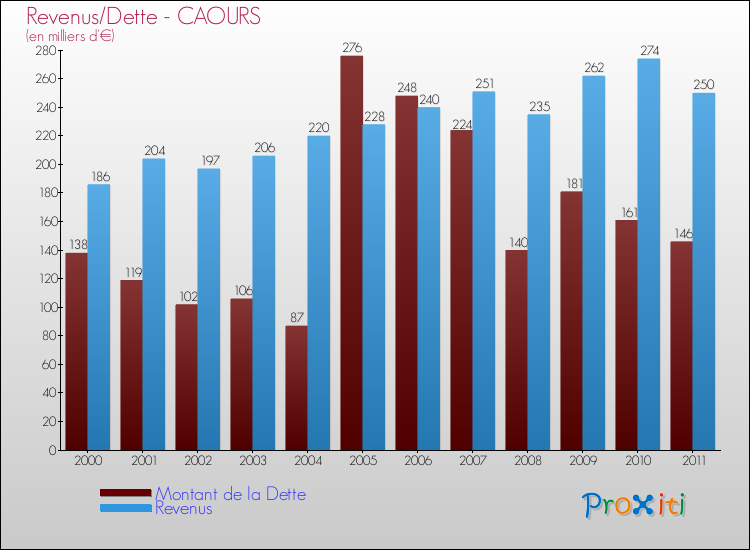 Evolution comparée de la dette et des revenus pour la commune de CAOURS de 2000 à 2011 Comparaison de la dette et des revenus pour CAOURS de 2000 à 2011