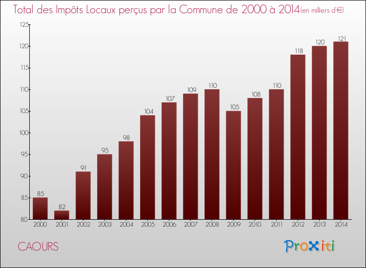 Evolution des Impôts Locaux pour la commune de CAOURS de 2000 à 2014 Evolution des Impôts Locaux pour CAOURS de 2000 à 2014