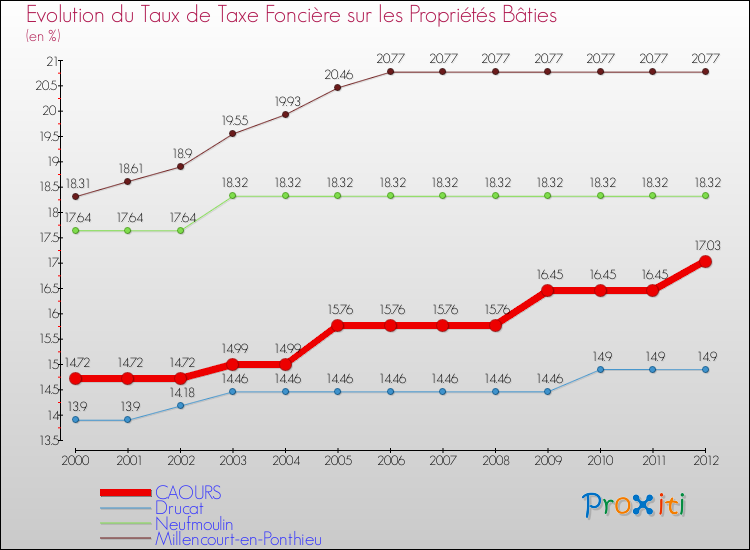 Evolution du taux de la taxe foncière sur le bati pour CAOURS et les communes proches de 2000 à 2012 Comparaison des taux de taxe foncière sur le bati pour CAOURS et les communes voisines de 2000 à 2012