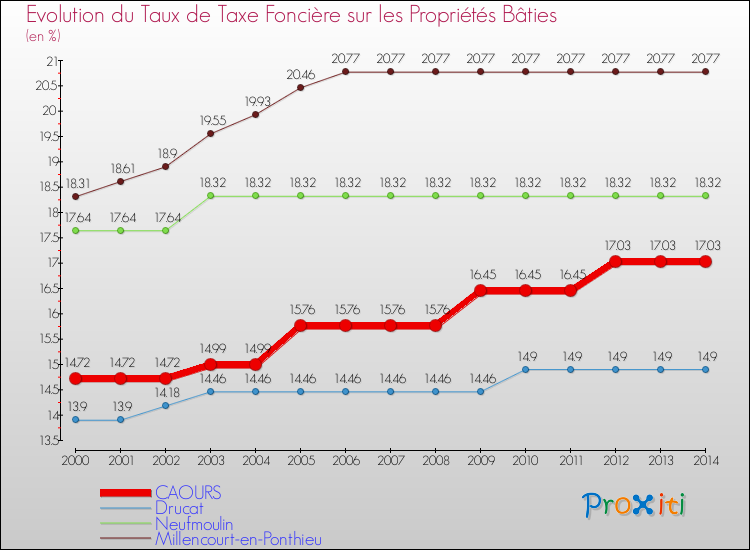 Evolution du taux de la taxe foncière sur le bati pour CAOURS et les communes proches de 2000 à 2014 Comparaison des taux de taxe foncière sur le bati pour CAOURS et les communes voisines de 2000 à 2014