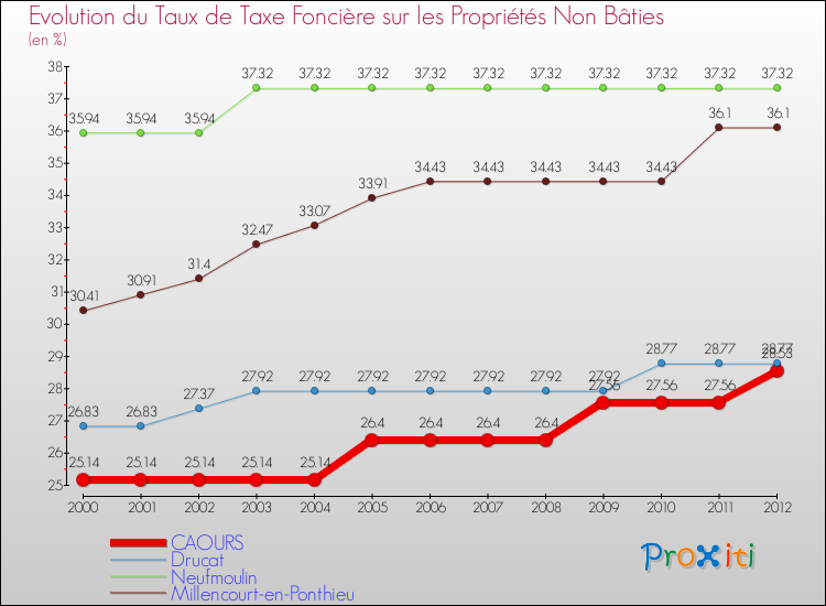 Evolution du taux de la taxe foncière sur les immeubles et terrains non batis pour CAOURS et les communes proches de 2000 à 2012 Comparaison des taux de la taxe foncière sur les immeubles et terrains non batis pour CAOURS et les communes voisines de 2000 à 2012