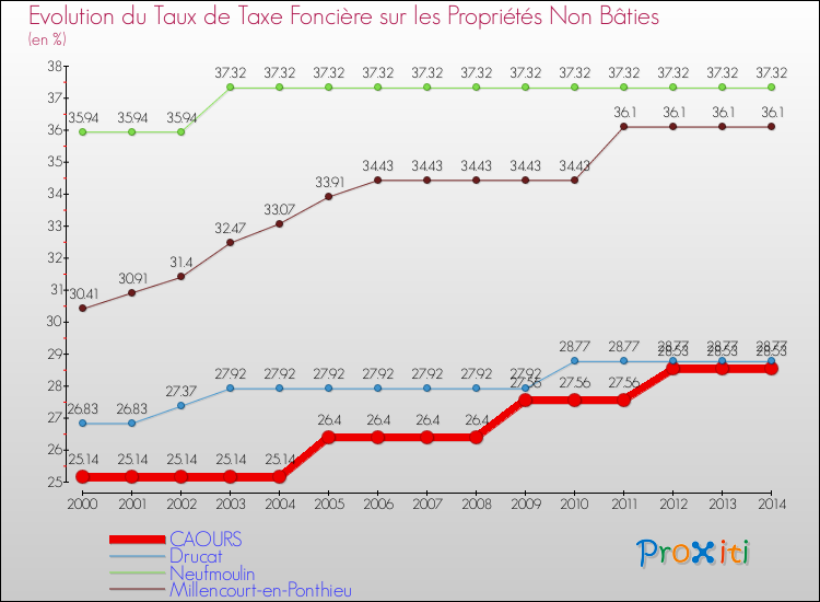 Evolution du taux de la taxe foncière sur les immeubles et terrains non batis pour CAOURS et les communes proches de 2000 à 2014 Comparaison des taux de la taxe foncière sur les immeubles et terrains non batis pour CAOURS et les communes voisines de 2000 à 2014