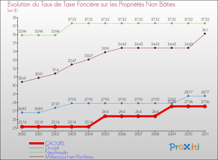 Evolution du taux de la taxe foncière sur les immeubles et terrains non batis pour CAOURS et les communes proches Comparaison des taux de la taxe foncière sur les immeubles et terrains non batis pour CAOURS et les communes voisines