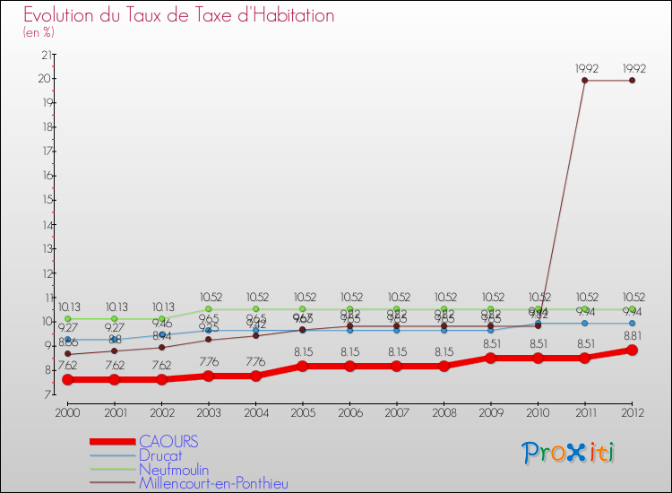 Evolution du taux de la taxe d'habitation pour CAOURS et les communes proches Comparaison des taux de la taxe d'habitation pour CAOURS et les communes voisines