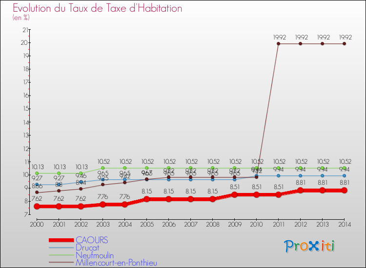 Evolution du taux de la taxe d'habitation pour CAOURS et les communes proches de 2000 à 2014 Comparaison des taux de la taxe d'habitation pour CAOURS et les communes voisines de 2000 à 2014
