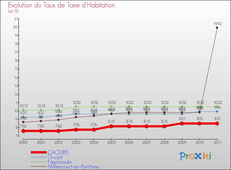 Evolution du taux de la taxe d'habitation pour CAOURS et les communes proches Comparaison des taux de la taxe d'habitation pour CAOURS et les communes voisines