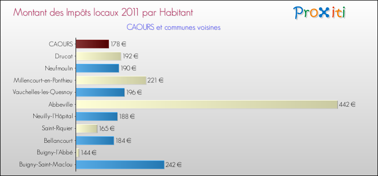 Montant des impôts locaux par Habitant pour CAOURS et les communes proches Comparaison des impôts locaux par habitant pour CAOURS et les communes voisines