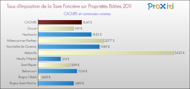 Taux d'imposition de la taxe foncière sur le bati 2011 pour CAOURS et les communes proches Comparaison des taux d'imposition de la taxe foncière sur le bati 2011 pour CAOURS et les communes voisines