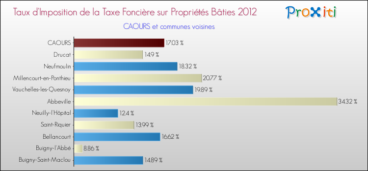 Taux d'imposition de la taxe foncière sur le bati 2012 pour CAOURS et les communes proches Comparaison des taux d'imposition de la taxe foncière sur le bati 2012 pour CAOURS et les communes voisines