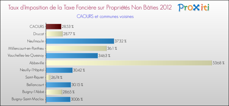 Taux d'imposition de la taxe foncière sur les immeubles et terrains non batis 2012 pour CAOURS et les communes proches Comparaison des taux d'imposition de la taxe foncière sur les immeubles et terrains non batis 2012 pour CAOURS et les communes voisines