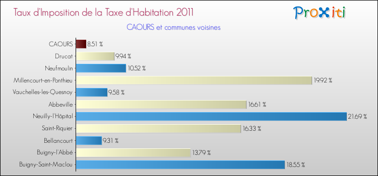 Taux d'imposition de la taxe d'habitation 2011 pour CAOURS et les communes proches Comparaison des taux d'imposition de la taxe d'habitation 2011 pour CAOURS et les communes voisines