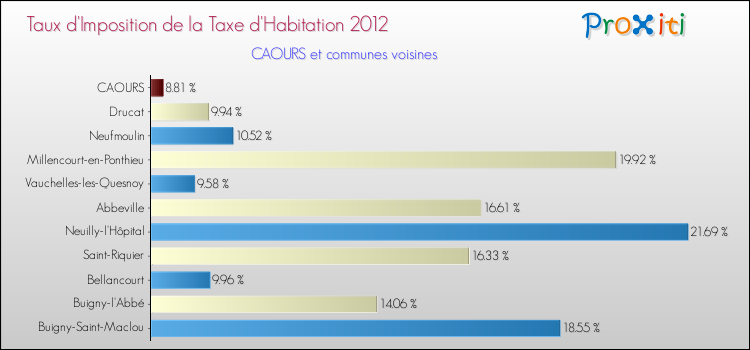 Taux d'imposition de la taxe d'habitation 2012 pour CAOURS et les communes proches Comparaison des taux d'imposition de la taxe d'habitation 2012 pour CAOURS et les communes voisines