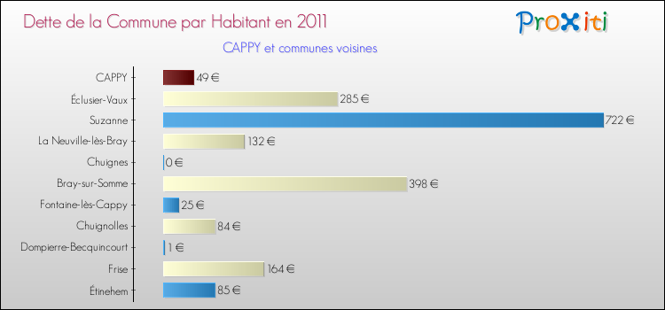 Dette par habitant de la commune en 2011 pour CAPPY et les communes proches Comparaison de la dette par habitant de la commune en 2011 pour CAPPY et les communes voisines