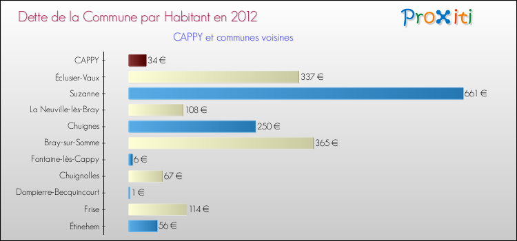 Dette par habitant de la commune en 2012 pour CAPPY et les communes proches Comparaison de la dette par habitant de la commune en 2012 pour CAPPY et les communes voisines