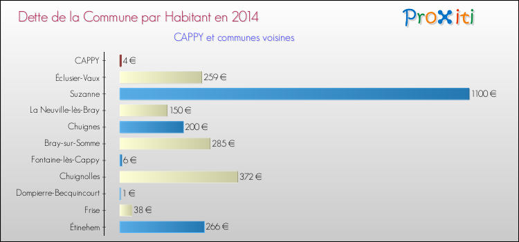 Dette par habitant de la commune en 2014 pour CAPPY et les communes proches Comparaison de la dette par habitant de la commune en 2014 pour CAPPY et les communes voisines