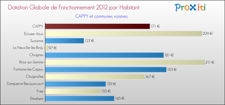 Montant des dotations globales de fonctionnement DGF par Habitant pour CAPPY et les communes proches Comparaison des des dotations globales de fonctionnement DGF par habitant pour CAPPY et les communes voisines