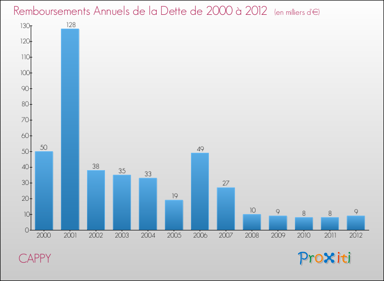 Evolution de l'annuité de la dette pour la commune de CAPPY de 2000 à 2012 Annuités de la dette pour CAPPY de 2000 à 2012