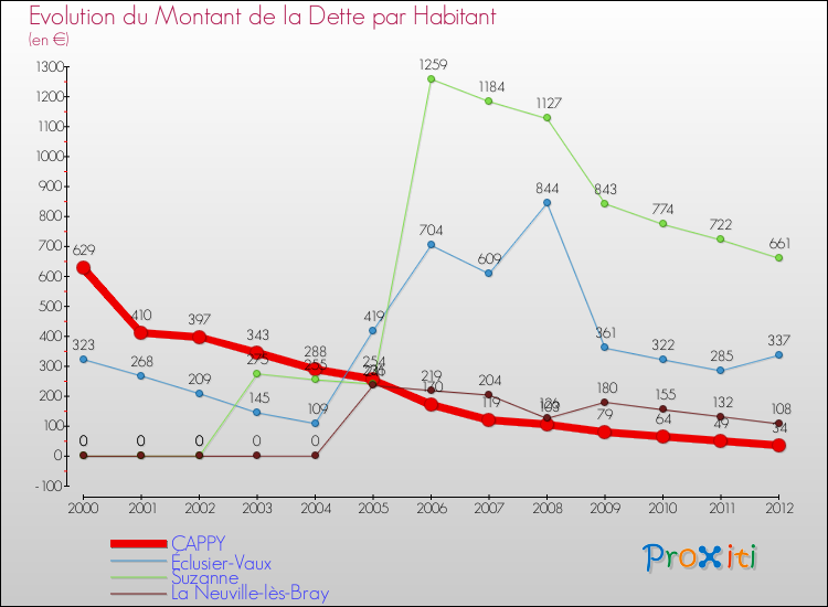 Evolution de la dette par habitant pour la commune de CAPPY et les communes proches de 2000 à 2012 Comparaison de la dette par habitant pour CAPPY et les communes voisines de 2000 à 2012