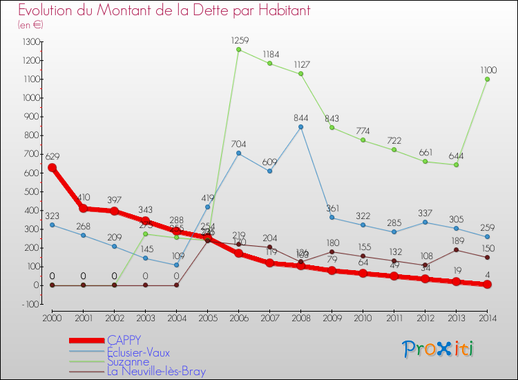 Evolution de la dette par habitant pour la commune de CAPPY et les communes proches de 2000 à 2014 Comparaison de la dette par habitant pour CAPPY et les communes voisines de 2000 à 2014