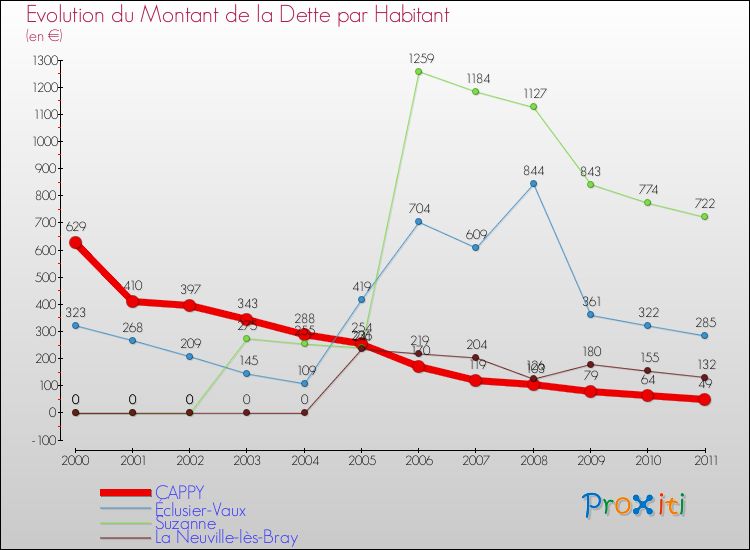 Evolution de la dette par habitant pour la commune de CAPPY et les communes proches Comparaison de la dette par habitant pour CAPPY et les communes voisines