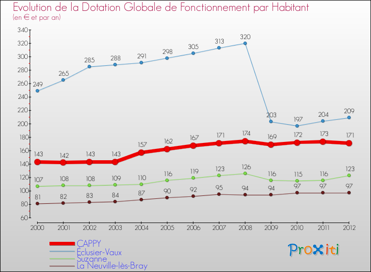 Evolution et montant de la dotation globale de fonctionnement par Habitant pour CAPPY et les communes proches Comparaison des dotations globales de fonctionnement par habitant pour CAPPY et les communes voisines