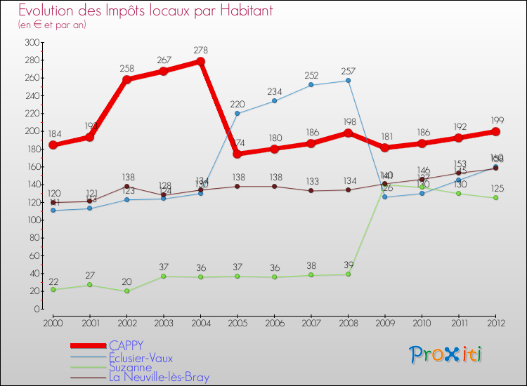 Evolution et montant des impôts locaux par Habitant pour CAPPY et les communes proches Comparaison des impôts locaux par habitant pour CAPPY et les communes voisines