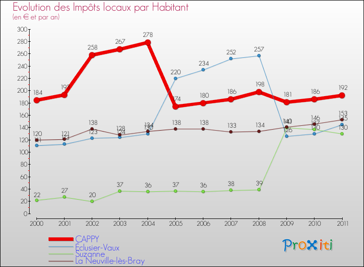 Evolution et montant des impôts locaux par Habitant pour CAPPY et les communes proches Comparaison des impôts locaux par habitant pour CAPPY et les communes voisines