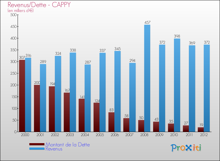 Evolution comparée de la dette et des revenus pour la commune de CAPPY de 2000 à 2012 Comparaison de la dette et des revenus pour CAPPY de 2000 à 2012