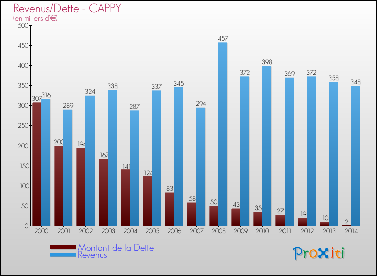 Evolution comparée de la dette et des revenus pour la commune de CAPPY de 2000 à 2014 Comparaison de la dette et des revenus pour CAPPY de 2000 à 2014