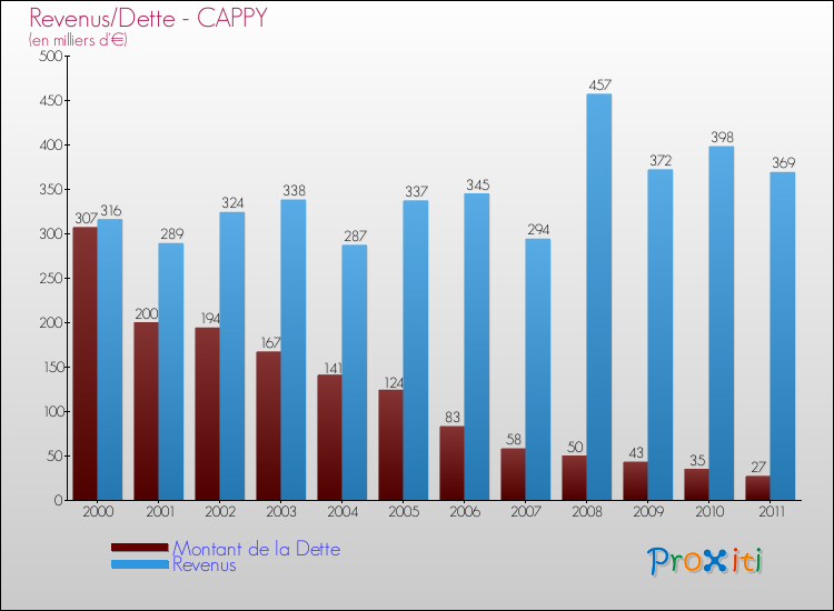 Evolution comparée de la dette et des revenus pour la commune de CAPPY de 2000 à 2011 Comparaison de la dette et des revenus pour CAPPY de 2000 à 2011