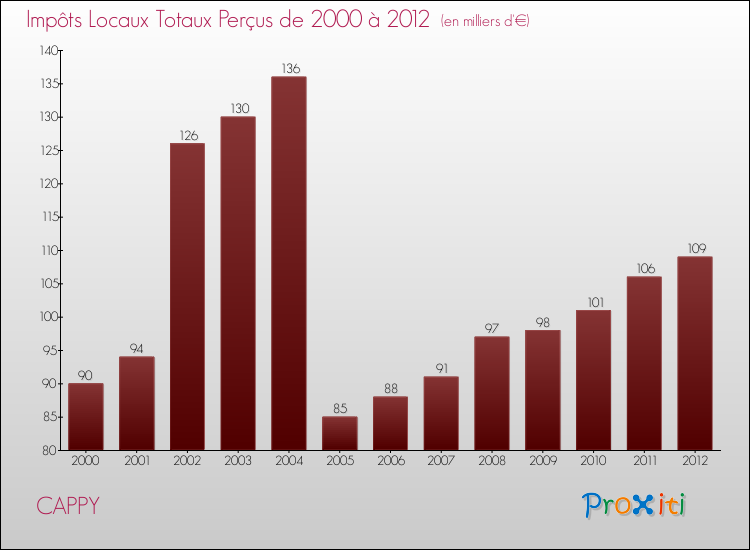 Evolution des Impôts Locaux pour la commune de CAPPY de 2000 à 2012 Evolution des Impôts Locaux pour CAPPY de 2000 à 2012