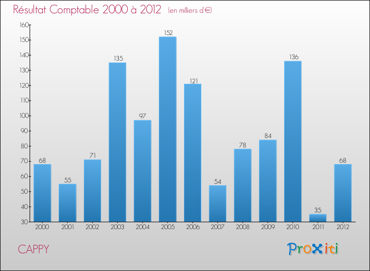 Evolution du résultat comptable pour la commune de CAPPY de 2000 à 2012 Evolution du résultat comptable pour CAPPY de 2000 à 2012