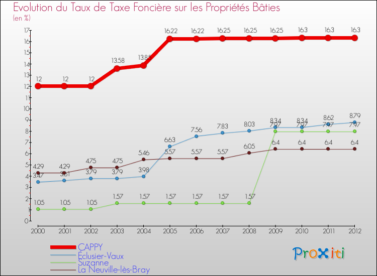 Evolution du taux de la taxe foncière sur le bati pour CAPPY et les communes proches de 2000 à 2012 Comparaison des taux de taxe foncière sur le bati pour CAPPY et les communes voisines de 2000 à 2012