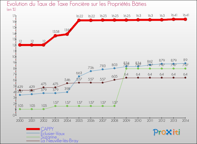 Evolution du taux de la taxe foncière sur le bati pour CAPPY et les communes proches de 2000 à 2014 Comparaison des taux de taxe foncière sur le bati pour CAPPY et les communes voisines de 2000 à 2014