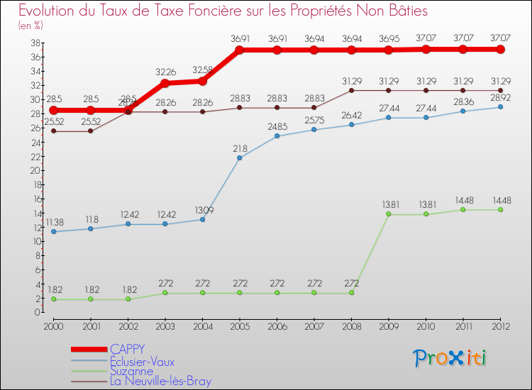 Evolution du taux de la taxe foncière sur les immeubles et terrains non batis pour CAPPY et les communes proches de 2000 à 2012 Comparaison des taux de la taxe foncière sur les immeubles et terrains non batis pour CAPPY et les communes voisines de 2000 à 2012