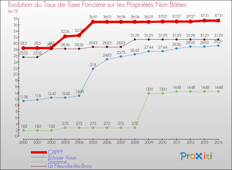 Evolution du taux de la taxe foncière sur les immeubles et terrains non batis pour CAPPY et les communes proches de 2000 à 2014 Comparaison des taux de la taxe foncière sur les immeubles et terrains non batis pour CAPPY et les communes voisines de 2000 à 2014