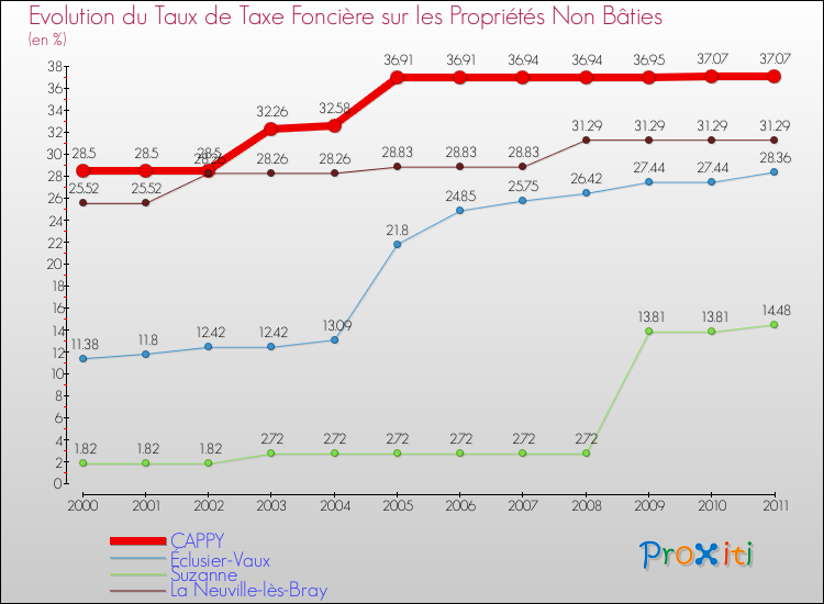 Evolution du taux de la taxe foncière sur les immeubles et terrains non batis pour CAPPY et les communes proches Comparaison des taux de la taxe foncière sur les immeubles et terrains non batis pour CAPPY et les communes voisines