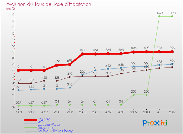 Evolution du taux de la taxe d'habitation pour CAPPY et les communes proches Comparaison des taux de la taxe d'habitation pour CAPPY et les communes voisines