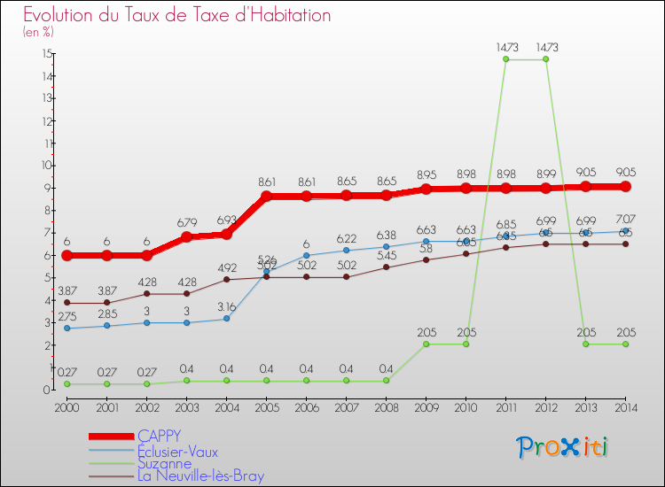 Evolution du taux de la taxe d'habitation pour CAPPY et les communes proches de 2000 à 2014 Comparaison des taux de la taxe d'habitation pour CAPPY et les communes voisines de 2000 à 2014