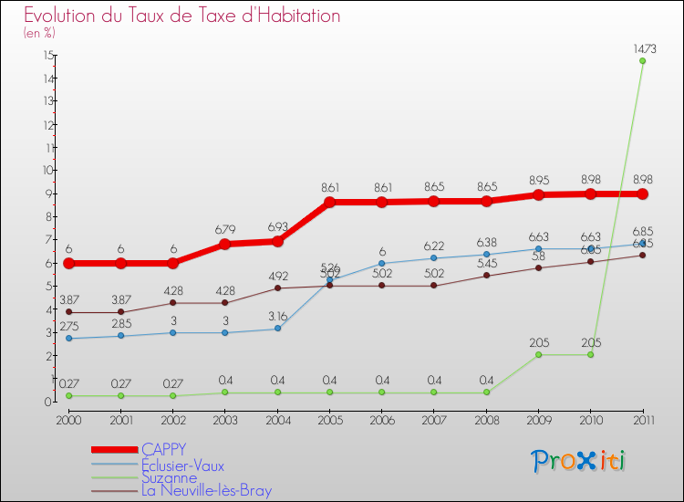 Evolution du taux de la taxe d'habitation pour CAPPY et les communes proches Comparaison des taux de la taxe d'habitation pour CAPPY et les communes voisines