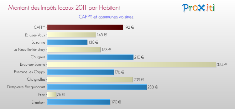 Montant des impôts locaux par Habitant pour CAPPY et les communes proches Comparaison des impôts locaux par habitant pour CAPPY et les communes voisines