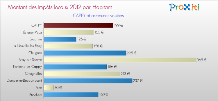 Montant des impôts locaux par Habitant pour CAPPY et les communes proches Comparaison des impôts locaux par habitant pour CAPPY et les communes voisines