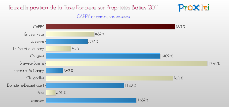 Taux d'imposition de la taxe foncière sur le bati 2011 pour CAPPY et les communes proches Comparaison des taux d'imposition de la taxe foncière sur le bati 2011 pour CAPPY et les communes voisines